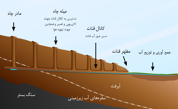  بدون ورودی انرژی، حداقل تبخیر (آب در زیر زمین جریان می‌یابد) 